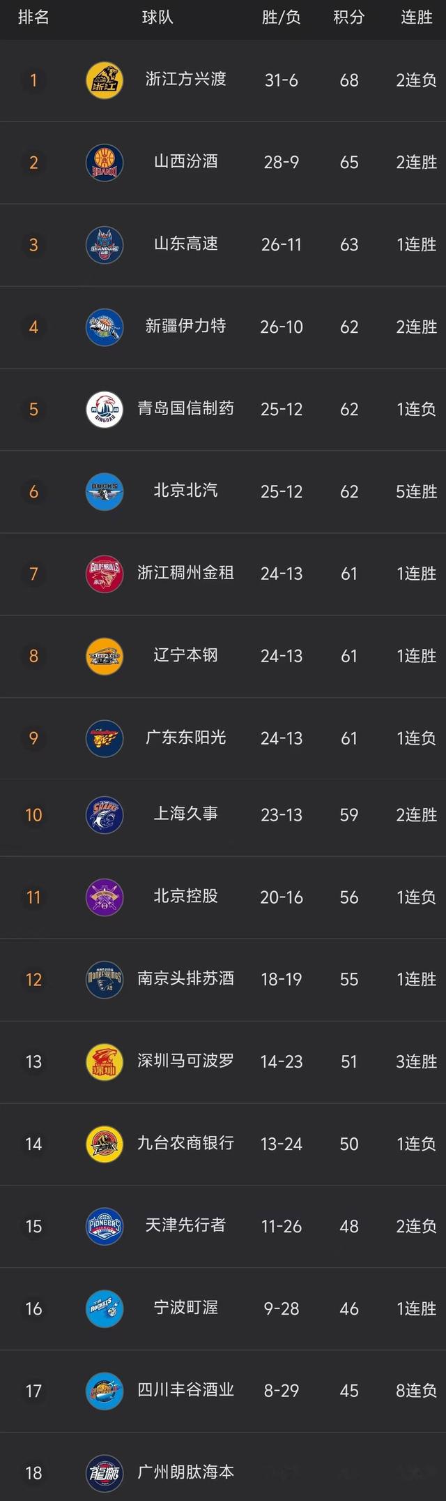 CBA常规赛赛程吃紧；罗马冲刺阶段外线爆发；更衣室稳定；轮换策略成焦点的简单介绍